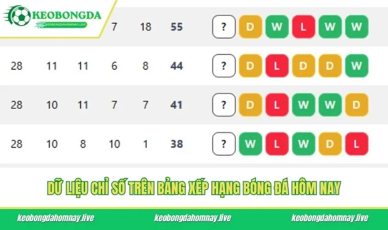 Dữ liệu chỉ số trên bảng xếp hạng bóng đá hôm nay