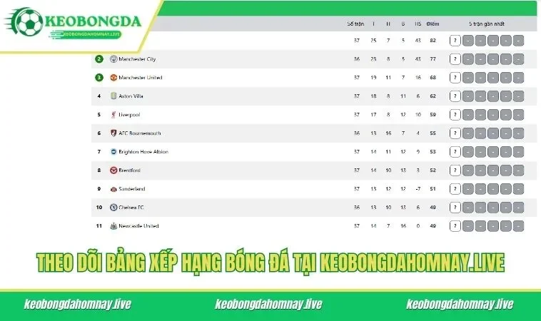 Theo dõi bảng xếp hạng bóng đá tại keobongdahomnay.live